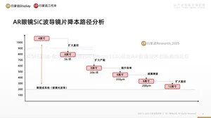 【行家说Research】AR 眼镜关键零组件及趋势分析